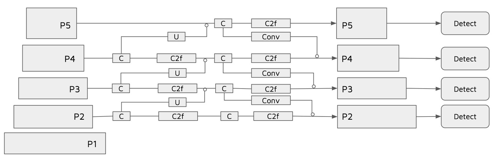 Diagram of the YOLOv8 detection head configuration used for micro-target detection