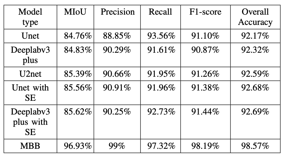 Table of accuracy metrics comparing the six trained segmentation models for one region