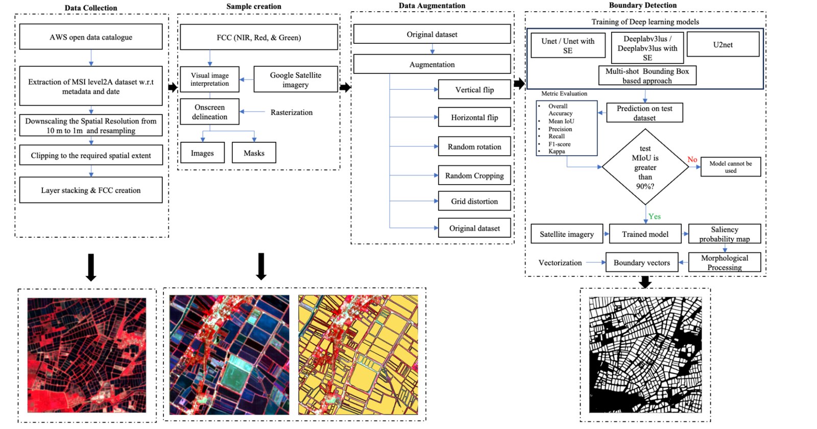 End-to-end methodology workflow diagram for the pond boundary detection pipeline