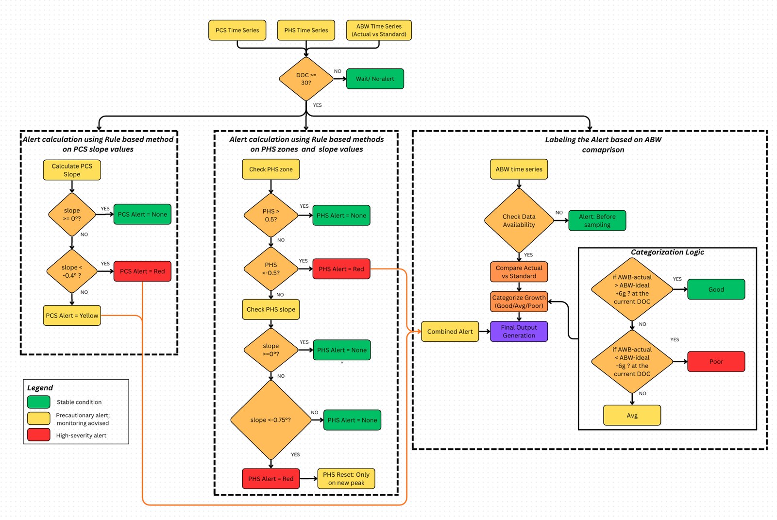 End-to-end methodology workflow diagram for the early warning information system
