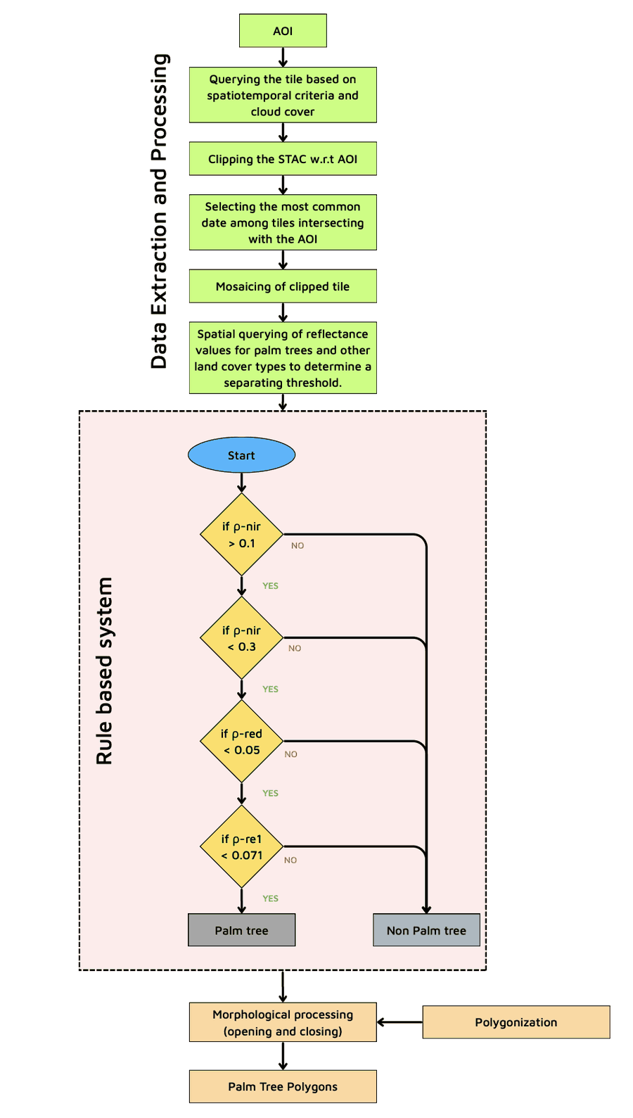 Methodology flowchart: data extraction and processing, the four-threshold rule based system, then morphological processing and polygonisation