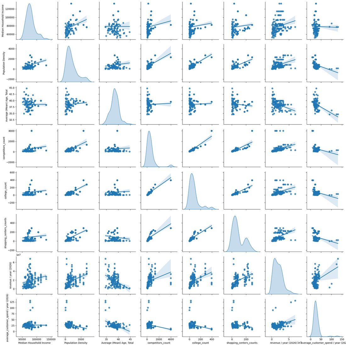 Pairwise scatter plot matrix of all model variables with fitted regression lines and kernel density plots on the diagonal