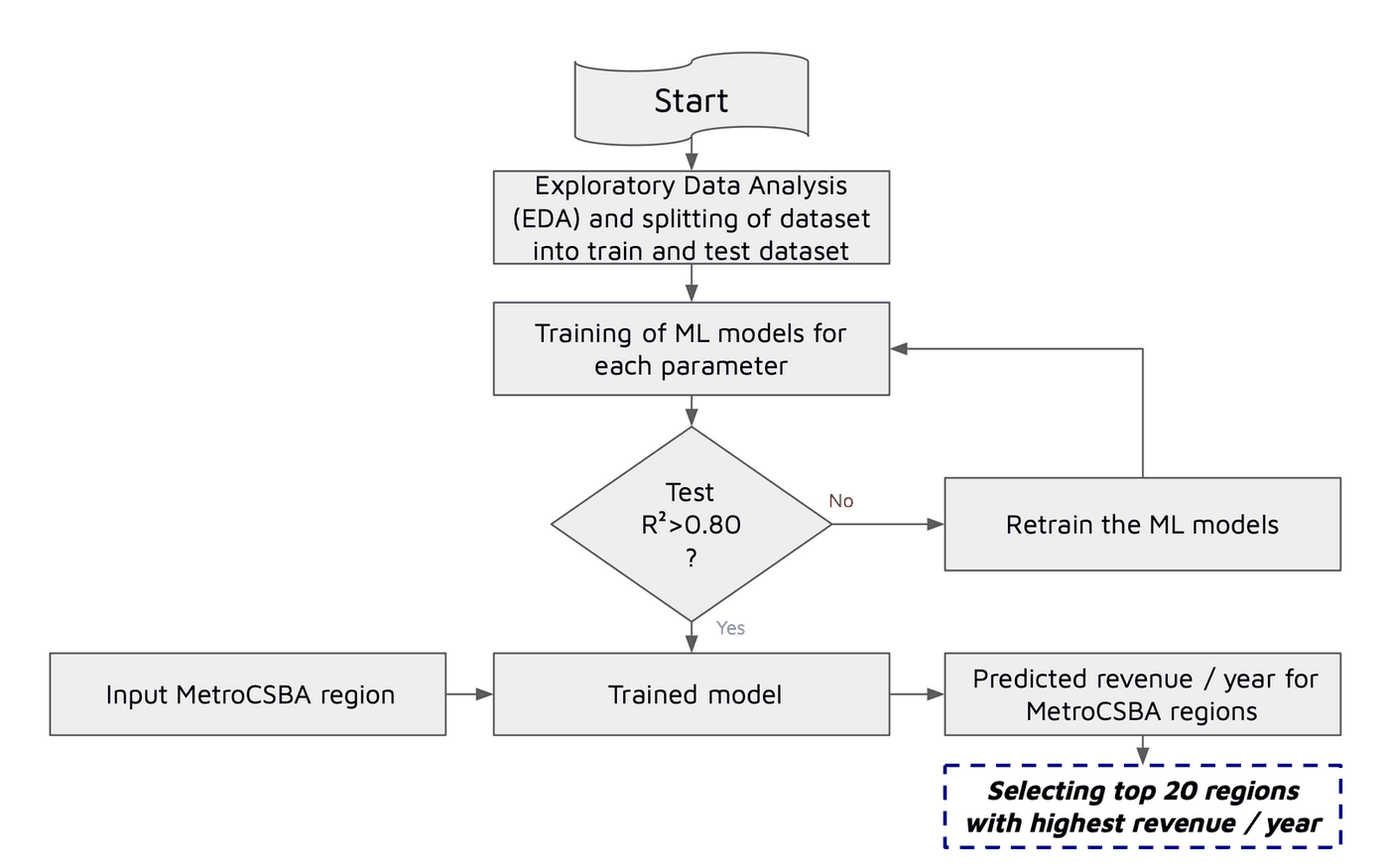 Methodology flowchart: exploratory data analysis, train/test split, model training, a test R-squared above 0.80 gate with a retrain loop, then prediction and selection of the top 20 regions
