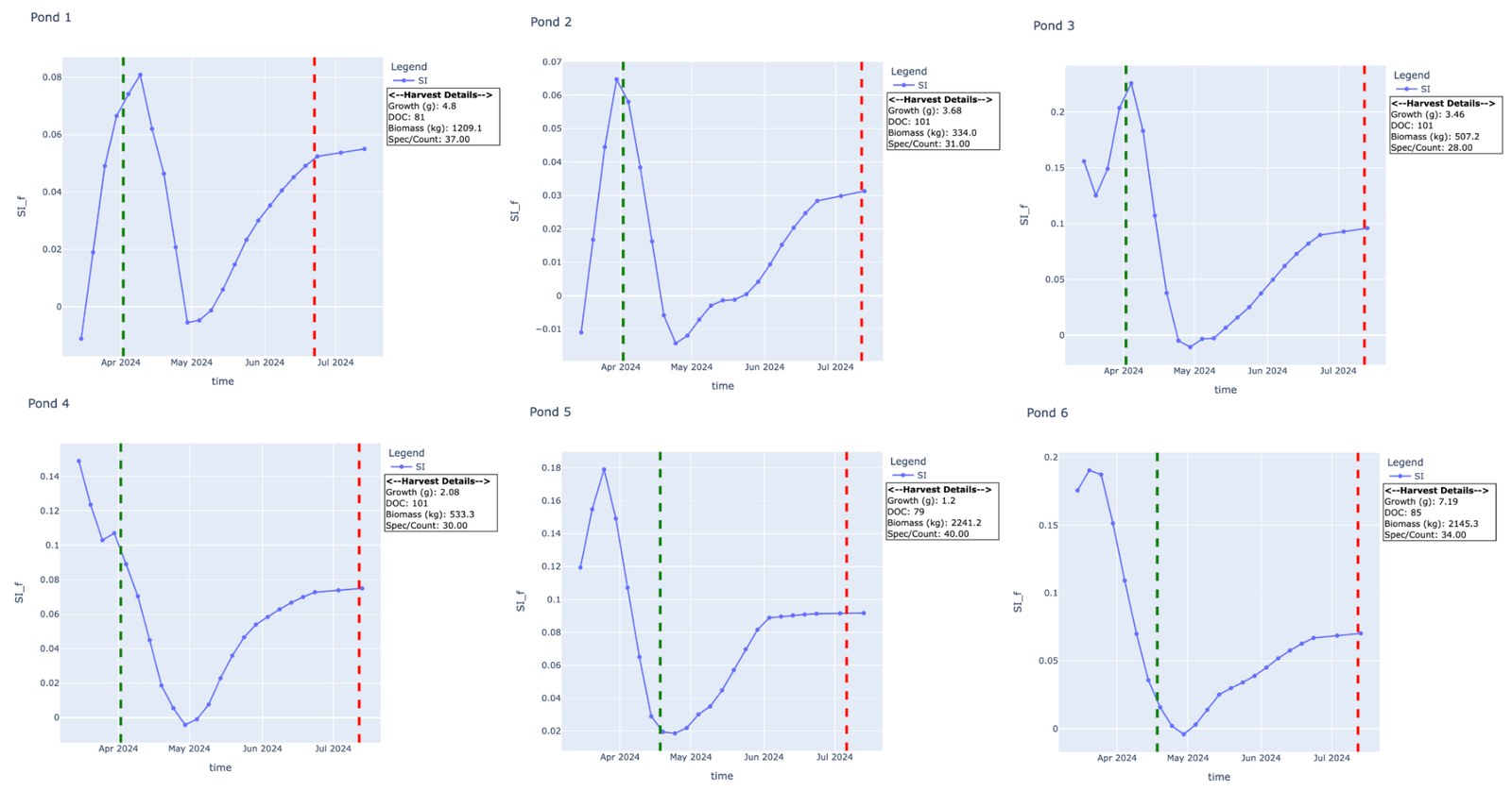 Time series plot of Shrimp Index for a healthy pond, showing an upward trend