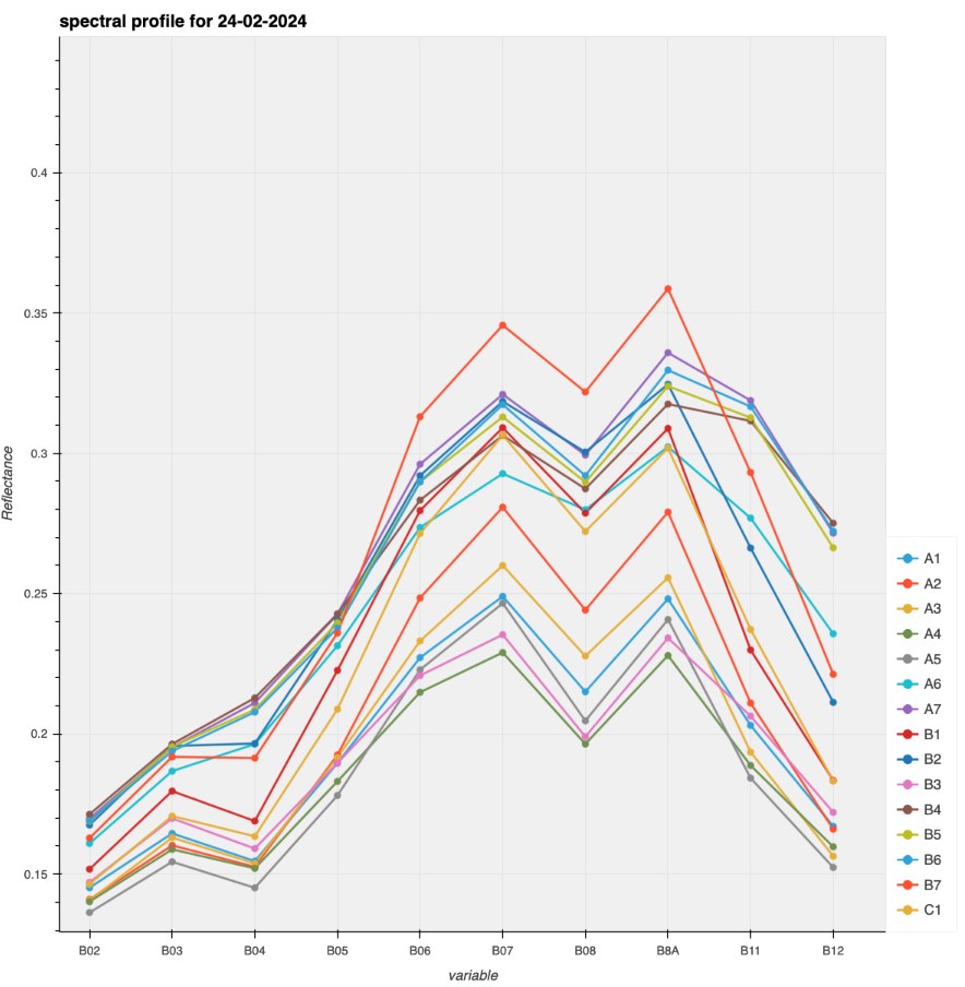 Sample spectral signature plot of shrimp ponds across Sentinel-2 bands