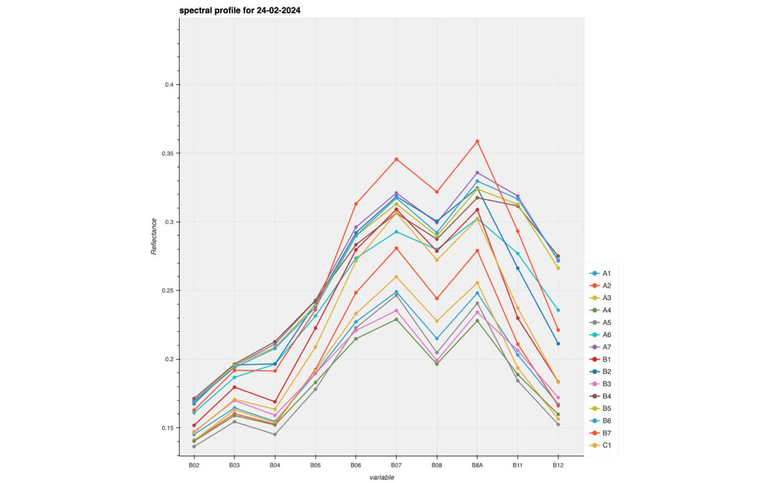 Spectral signature of shrimp ponds