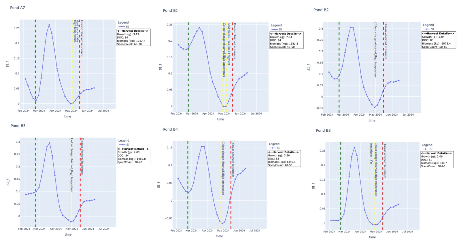 Time series plot of Shrimp Index for a diseased pond, showing a downward trend