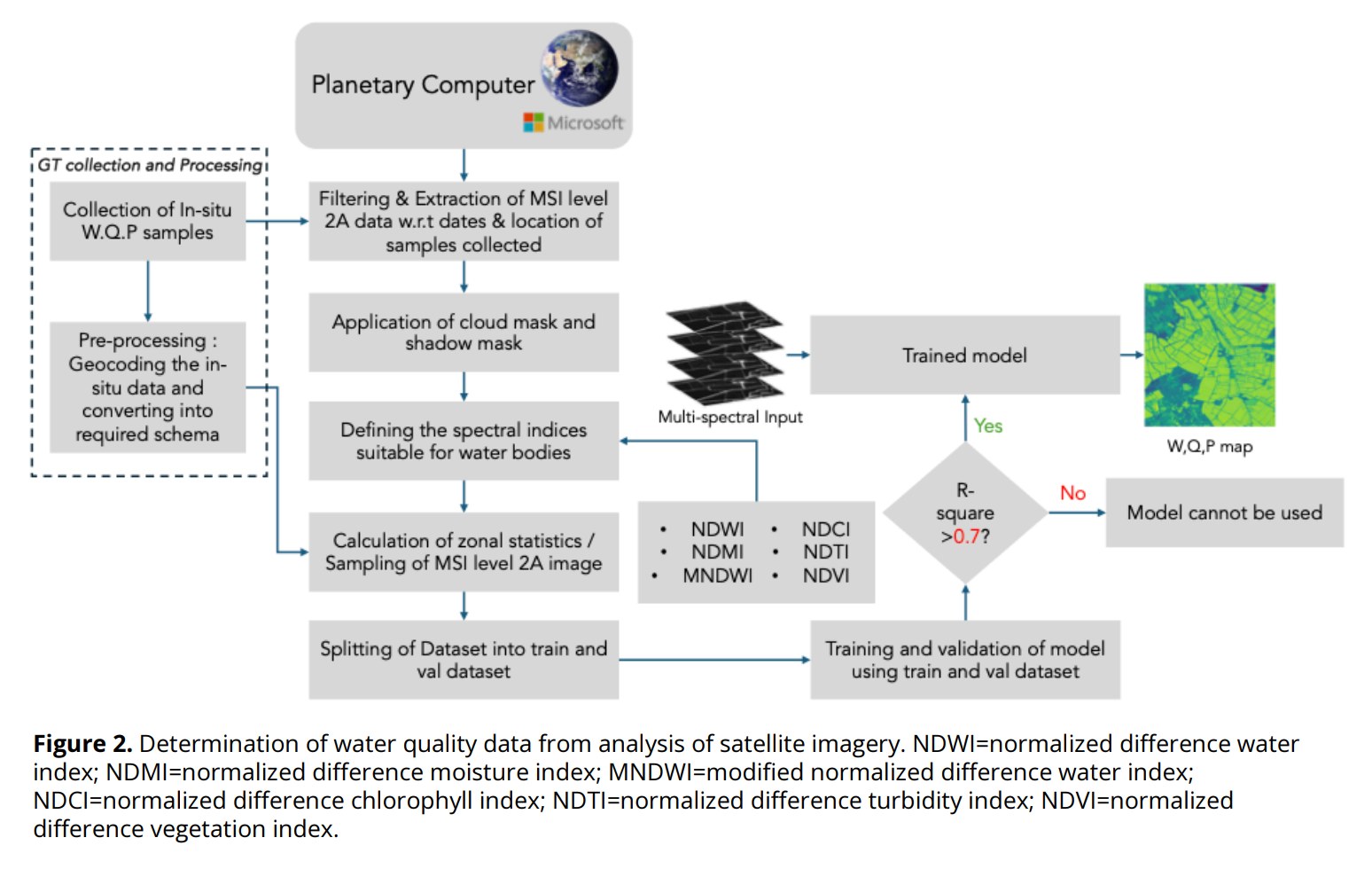 End-to-end methodology workflow for the water quality estimation pipeline